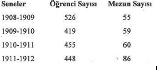 1908-1919 arası okul öğrenci mezun sayısı 1